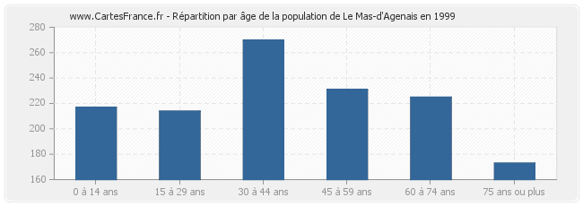 Répartition par âge de la population de Le Mas-d'Agenais en 1999
